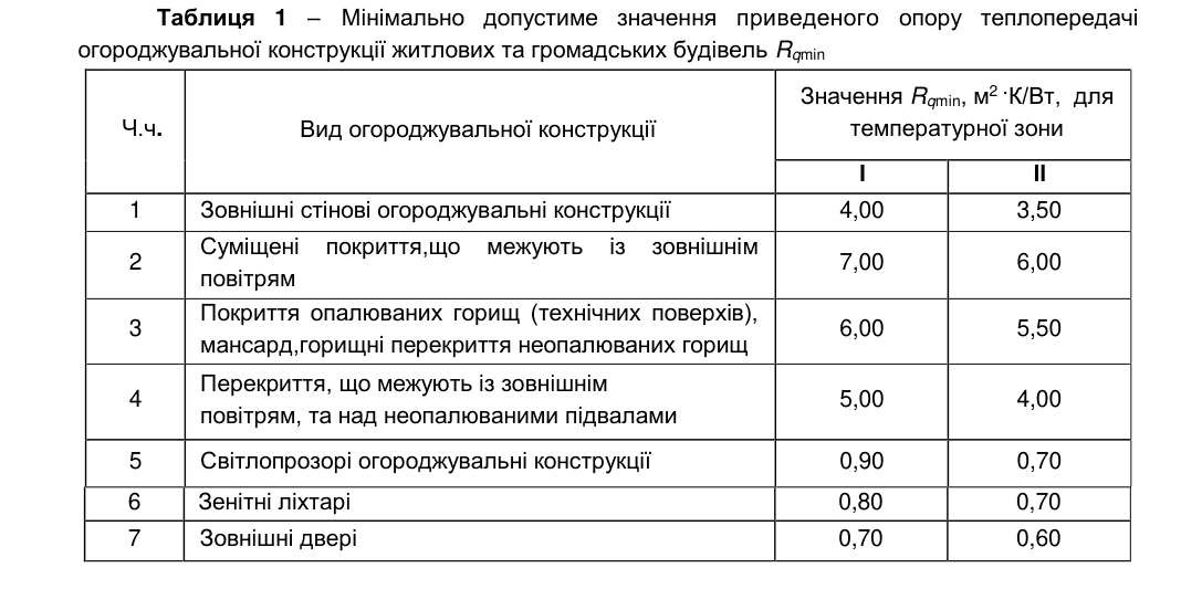 Таблиця 1 ДБН В.2.6-31:2021, мінімально допустимий приведений опір теплопередачі житлових і громадських будівель Rq min, м²·К/Вт, для зон I і II: зовнішні стіни 4,00 і 3,50; суміщені покриття 7,00 і 6,00; покриття опалюваних горищ, мансард, горищні перекриття 6,00 і 5,50; перекриття над зовнішнім повітрям і неопалюваними підвалами 5,00 і 4,00; світлопрозорі конструкції 0,90 і 0,70; зенітні ліхтарі 0,80 і 0,70; зовнішні двері 0,70 і 0,60.