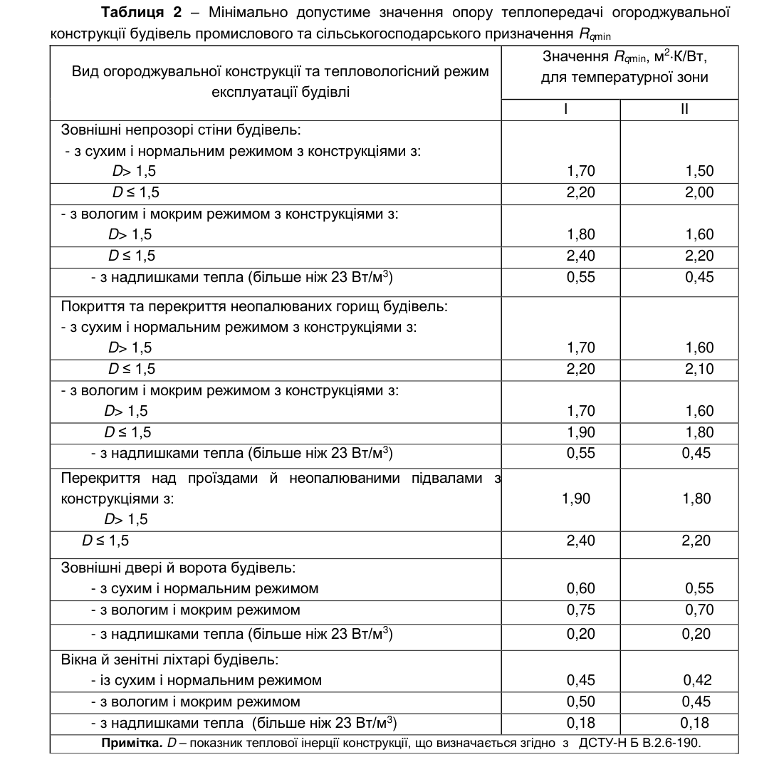 Таблиця 2 ДБН В.2.6-31:2021, Rq min будівель промислового та сільськогосподарського призначення для зон I і II залежно від режиму та теплової інерції D. Стіни, сухий і нормальний режим: D більше 1,5 — 1,70 і 1,50, D до 1,5 — 2,20 і 2,00; вологий і мокрий: 1,80 і 1,60, 2,40 і 2,20; з надлишками тепла 0,55 і 0,45. Покриття та перекриття неопалюваних горищ, сухий і нормальний: 1,70 і 1,60, 2,20 і 2,10; вологий і мокрий: 1,70 і 1,60, 1,90 і 1,80; з надлишками тепла 0,55 і 0,45. Перекриття над проїздами й неопалюваними підвалами: 1,90 і 1,80, 2,40 і 2,20. Зовнішні двері й ворота: 0,60 і 0,55; 0,75 і 0,70; 0,20 і 0,20. Вікна й зенітні ліхтарі: 0,45 і 0,42; 0,50 і 0,45; 0,18 і 0,18.