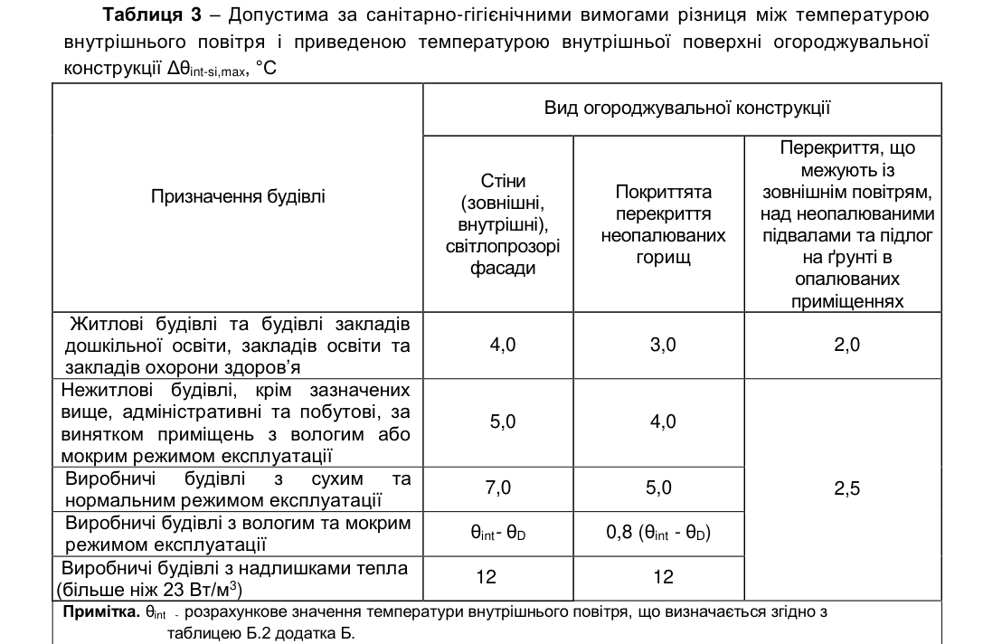 Таблиця 3 ДБН В.2.6-31:2021, допустима різниця між температурою внутрішнього повітря і приведеною температурою внутрішньої поверхні, °C, для стін, покриттів і перекриттів неопалюваних горищ, перекриттів над зовнішнім повітрям, неопалюваними підвалами та підлог на ґрунті: житлові будівлі, заклади дошкільної освіти, освіти та охорони здоров’я — 4,0; 3,0; 2,0; нежитлові, адміністративні та побутові — 5,0; 4,0; 2,5; виробничі з сухим і нормальним режимом — 7,0; 5,0; 2,5; виробничі з вологим і мокрим режимом — θint − θD; 0,8(θint − θD); 2,5; виробничі з надлишками тепла — 12; 12; 2,5.