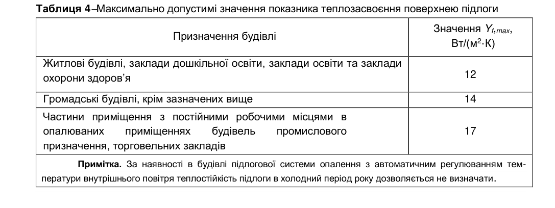 Таблиця 4 ДБН В.2.6-31:2021, максимально допустимий показник теплозасвоєння поверхні підлоги Yf,max, Вт/(м²·К): житлові будівлі, заклади дошкільної освіти, освіти та охорони здоров’я — 12; інші громадські будівлі — 14; частини приміщень з постійними робочими місцями в опалюваних промислових будівлях, торговельних закладах — 17. Примітка: за наявності підлогового опалення з автоматичним регулюванням теплостійкість підлоги в холодний період можна не визначати.