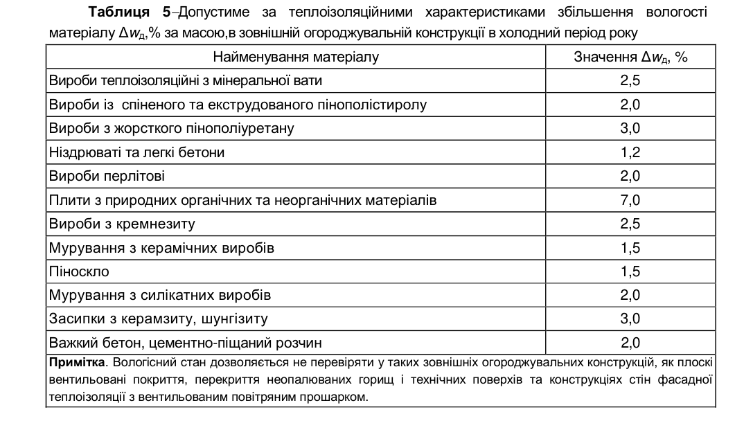 Таблиця 5 ДБН В.2.6-31:2021, допустиме збільшення вологості матеріалу Δwд, % за масою, в холодний період року: мінеральна вата 2,5; спінений та екструдований пінополістирол 2,0; жорсткий пінополіуретан 3,0; ніздрюваті та легкі бетони 1,2; перлітові вироби 2,0; плити з природних органічних та неорганічних матеріалів 7,0; кремнезит 2,5; мурування з керамічних виробів 1,5; піноскло 1,5; мурування з силікатних виробів 2,0; засипки з керамзиту, шунгізиту 3,0; важкий бетон, цементно-піщаний розчин 2,0. Примітка: вологісний стан можна не перевіряти для плоских вентильованих покриттів, перекриттів неопалюваних горищ і технічних поверхів та стін з вентильованим фасадом.