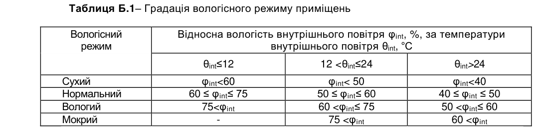 Таблиця Б.1 ДБН В.2.6-31:2021, градація вологісного режиму приміщень за температурою і відносною вологістю внутрішнього повітря. За температури від 12 до 24 °C: сухий — вологість менше 50 %, нормальний — від 50 до 60 %, вологий — від 60 до 75 %, мокрий — понад 75 %.