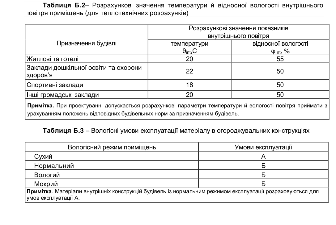 Таблиця Б.2 ДБН В.2.6-31:2021, розрахункові температура і відносна вологість внутрішнього повітря: житлові та готелі 20 °C і 55 %; заклади дошкільної освіти та охорони здоров’я 22 °C і 50 %; спортивні заклади 18 °C і 50 %; інші громадські заклади 20 °C і 50 %. Таблиця Б.3, умови експлуатації матеріалу: сухий режим — А; нормальний, вологий і мокрий — Б; матеріали внутрішніх конструкцій будівель з нормальним режимом розраховують для умов А.