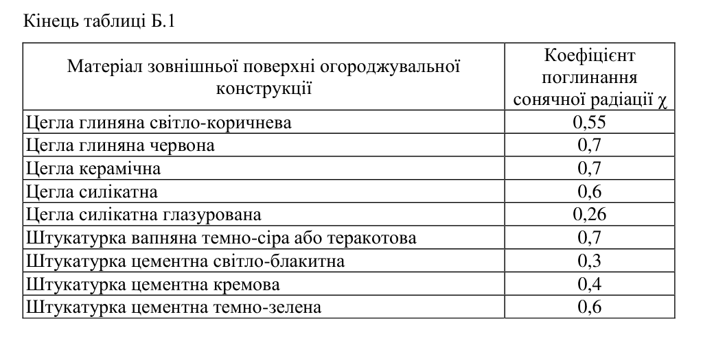 Кінець таблиці Б.1 ДСТУ-Н Б В.2.6-190:2013: цегла глиняна світло-коричнева 0,55, червона 0,7; цегла керамічна 0,7; цегла силікатна 0,6, глазурована 0,26; штукатурка вапняна темно-сіра або теракотова 0,7; штукатурка цементна світло-блакитна 0,3, кремова 0,4, темно-зелена 0,6.