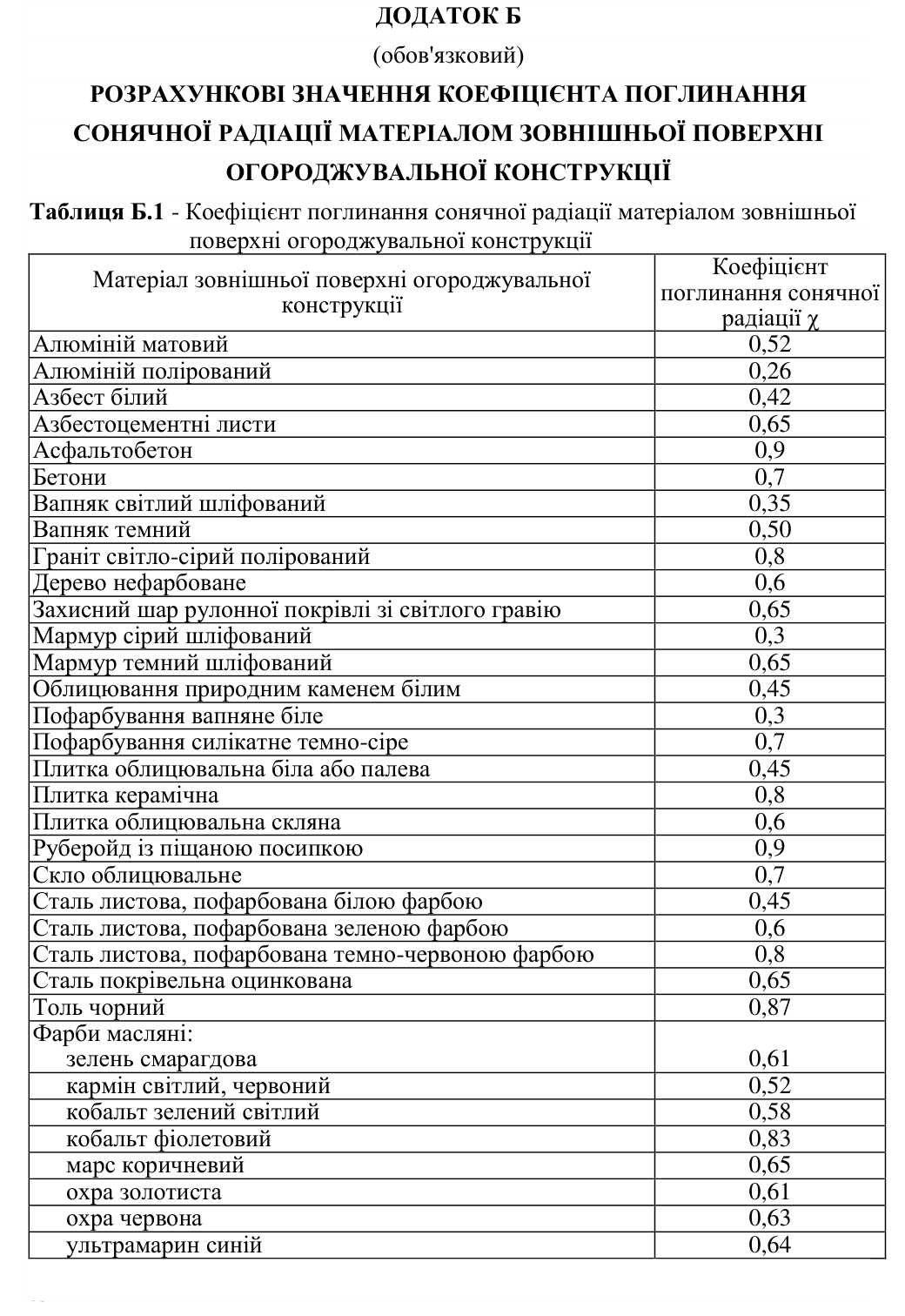 Таблиця Б.1 ДСТУ-Н Б В.2.6-190:2013, коефіцієнт поглинання сонячної радіації матеріалом зовнішньої поверхні χ: алюміній матовий 0,52, полірований 0,26; азбестоцементні листи 0,65; асфальтобетон 0,9; бетони 0,7; дерево нефарбоване 0,6; облицювання білим природним каменем 0,45; пофарбування вапняне біле 0,3; пофарбування силікатне темно-сіре 0,7; плитка керамічна 0,8; руберойд із піщаною посипкою 0,9; скло облицювальне 0,7; сталь листова з білою фарбою 0,45, із зеленою 0,6, з темно-червоною 0,8; сталь покрівельна оцинкована 0,65; толь чорний 0,87; фарби масляні від 0,52 до 0,83.