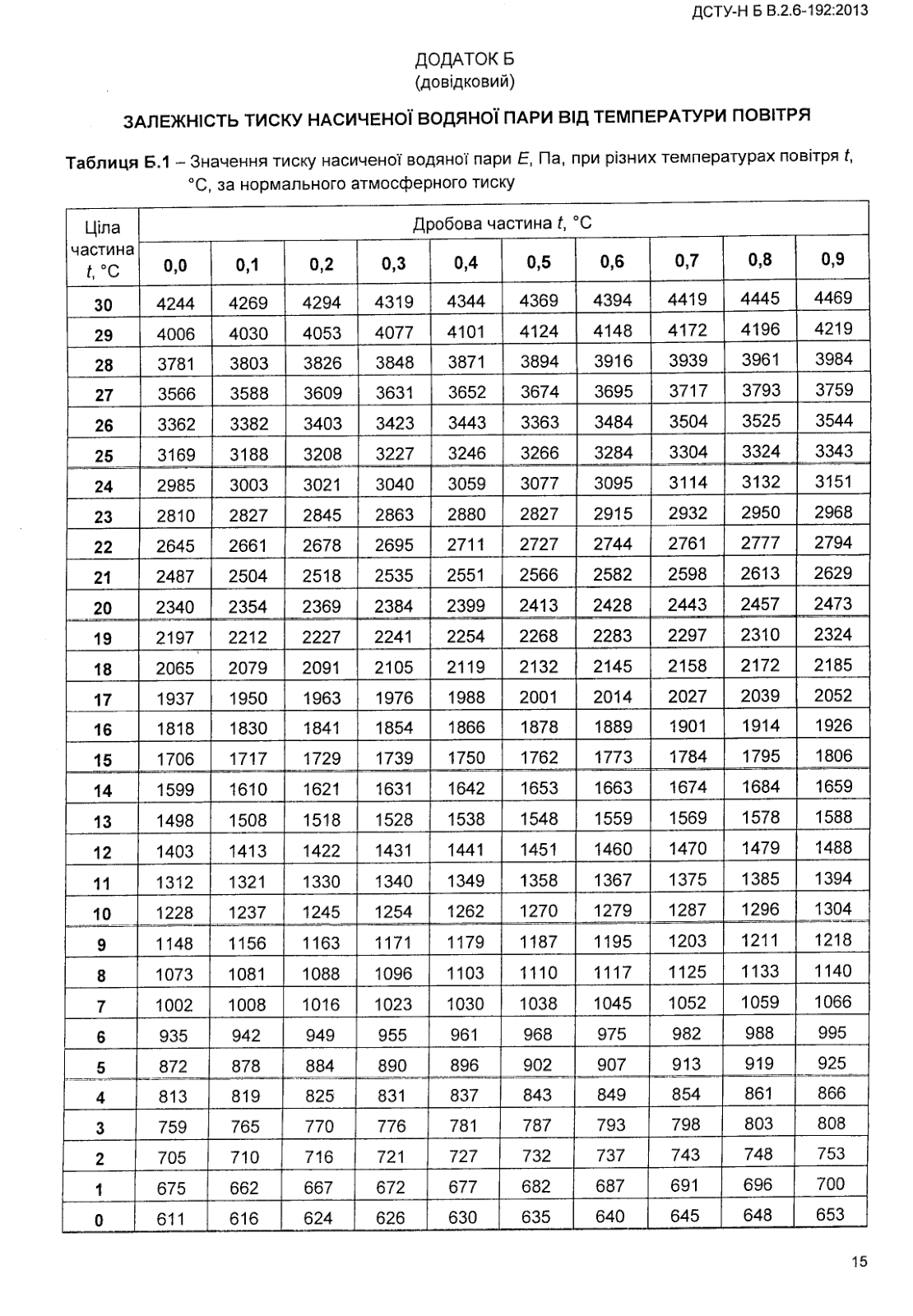Таблиця Б.1 ДСТУ-Н Б В.2.6-192:2013, тиск насиченої водяної пари E, Па, за температури від 0 до 30 °C з кроком 0,1 °C: 0 °C — 611 Па, 10 °C — 1228 Па, 20 °C — 2340 Па, 30 °C — 4244 Па.