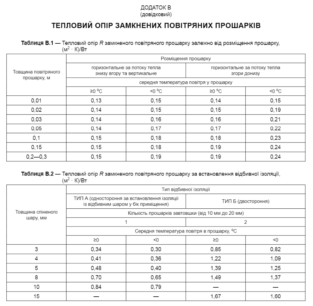 Таблиця В.1 ДСТУ 9191:2022, тепловий опір замкненого повітряного прошарку, м²·К/Вт, для вертикального прошарку та потоку тепла знизу вгору за температури від 0 °C і вище: 0,01 м — 0,13; 0,02 м — 0,14; 0,03 м — 0,14; 0,05 м — 0,14; 0,1 м — 0,15; 0,15 м — 0,15; 0,2–0,3 м — 0,15; окремі стовпці для температури нижче 0 °C і потоку тепла згори донизу. Таблиця В.2, опір прошарку з відбивною ізоляцією типу А (одностороння) і типу Б (двостороння) залежно від товщини спіненого шару від 3 до 15 мм.
