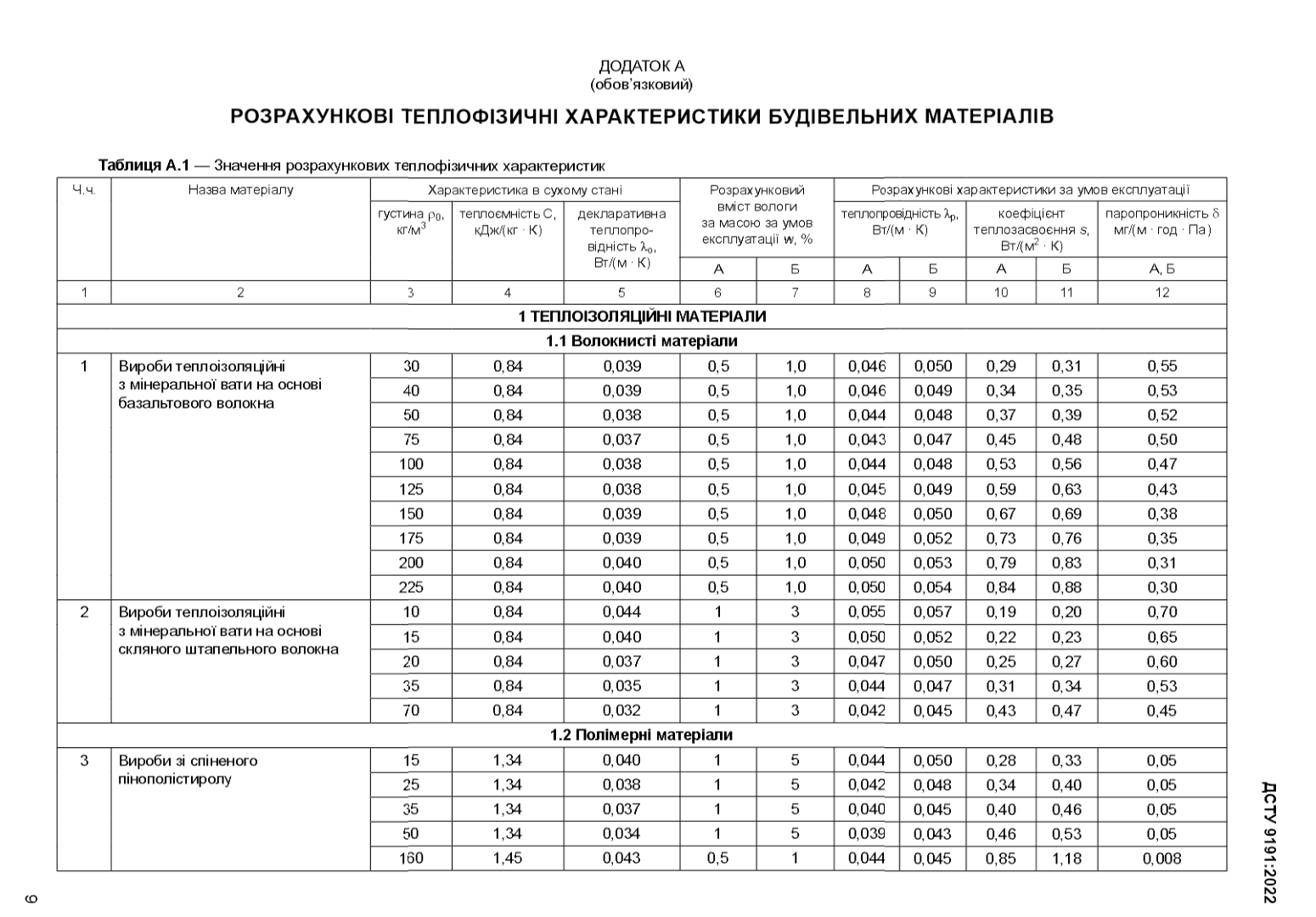 Перша сторінка таблиці А.1 ДСТУ 9191:2022: розрахункова теплопровідність λ і коефіцієнт теплозасвоєння s для умов експлуатації А і Б; для утеплювачів з мінеральної вати та пінополістиролу s для умов А від 0,19 до 0,85 Вт/(м²·К).