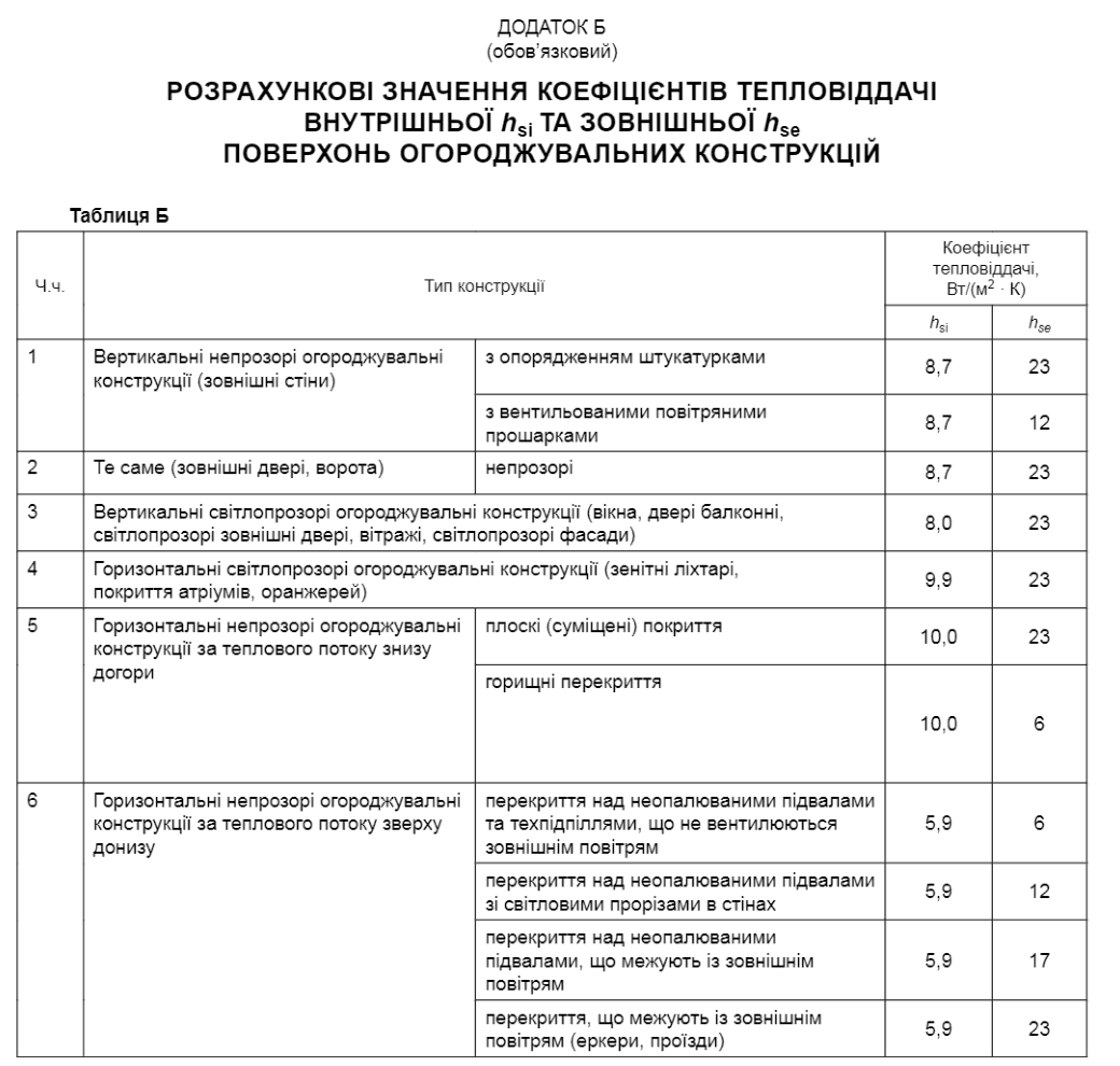 Таблиця Б ДСТУ 9191:2022, коефіцієнти тепловіддачі hsi і hse, Вт/(м²·К): зовнішні стіни зі штукатуркою 8,7 і 23, з вентильованими прошарками 8,7 і 12; зовнішні двері 8,7 і 23; вертикальні світлопрозорі конструкції 8,0 і 23; зенітні ліхтарі 9,9 і 23; суміщені покриття 10,0 і 23; горищні перекриття 10,0 і 6; перекриття над неопалюваними підвалами та техпідпіллями без вентиляції 5,9 і 6, зі світловими прорізами 5,9 і 12, що межують із зовнішнім повітрям 5,9 і 17; перекриття над зовнішнім повітрям (еркери, проїзди) 5,9 і 23.